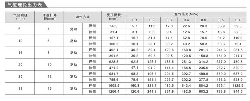 雙桿氣缸理論輸出力表