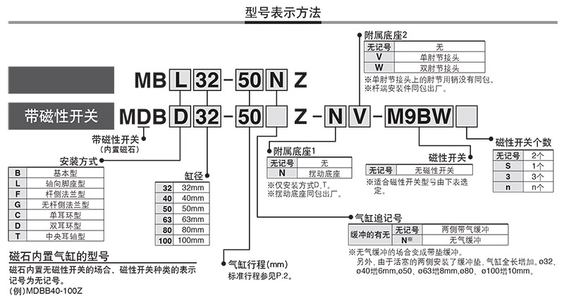 MBB氣缸選型代碼