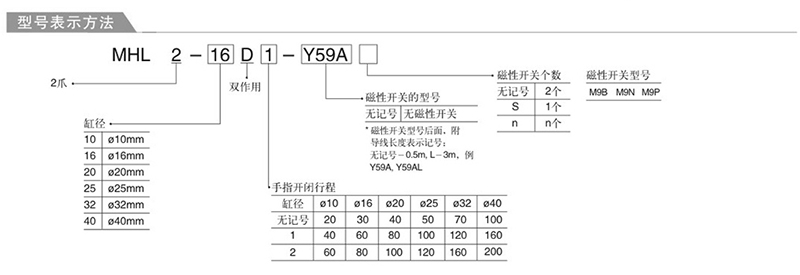 MHL2手指氣缸訂購碼