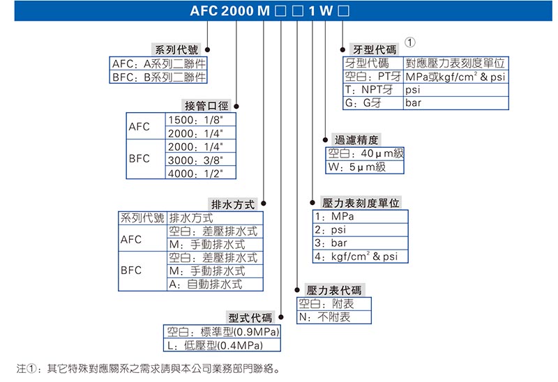 亞德客BFC二聯(lián)件訂購(gòu)碼