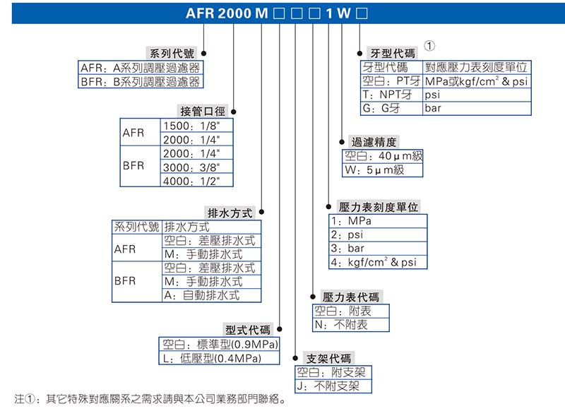 AFR2000調(diào)壓過(guò)濾器訂購(gòu)碼