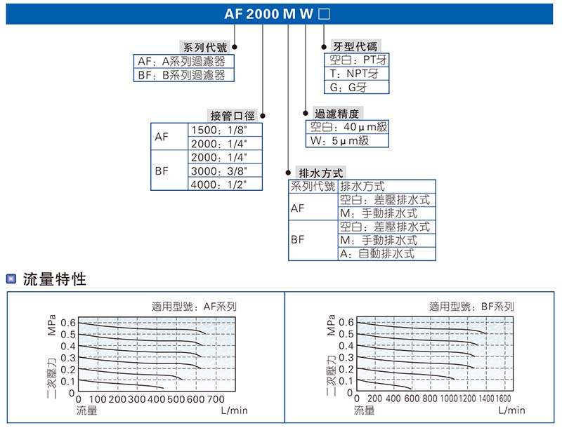 亞德客BF過濾器訂購碼