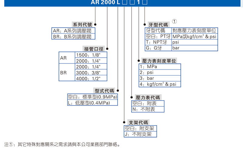 亞德客AR系列調壓閥訂購碼