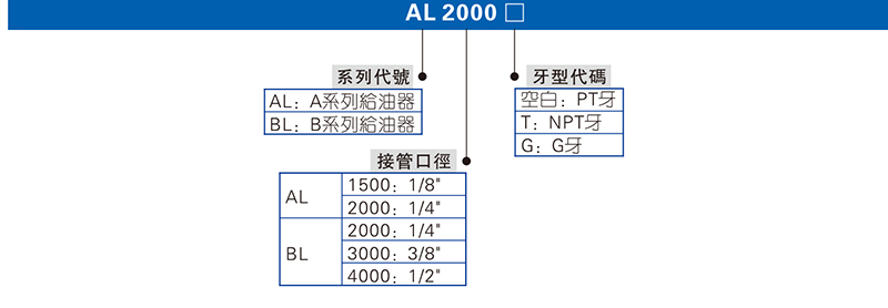 亞德客AL系列油霧器訂購(gòu)碼