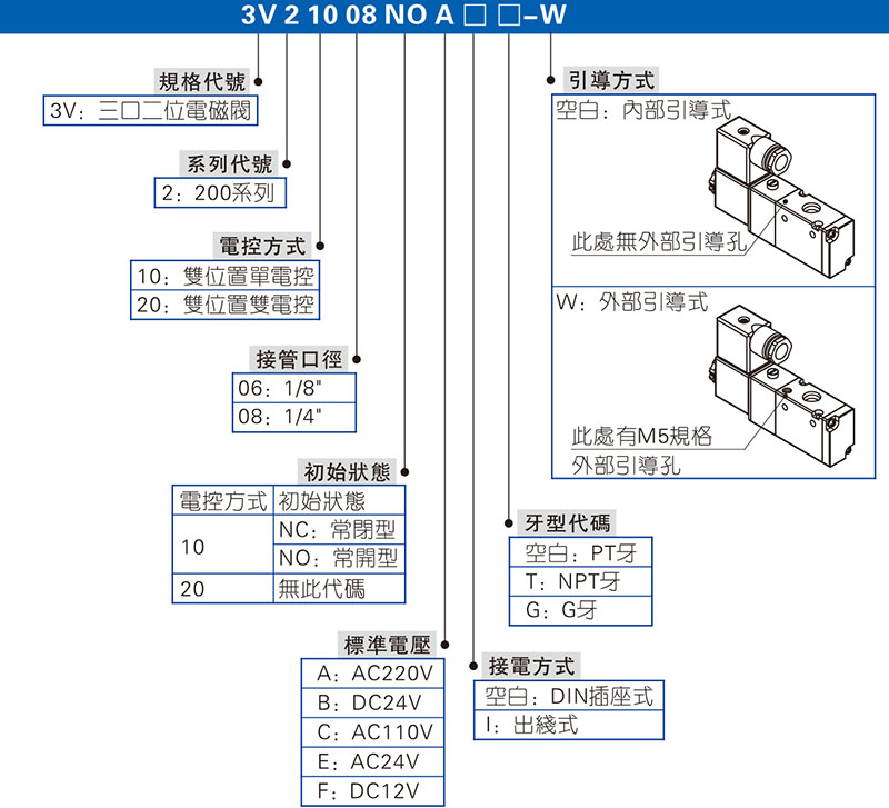 二位三口電磁閥