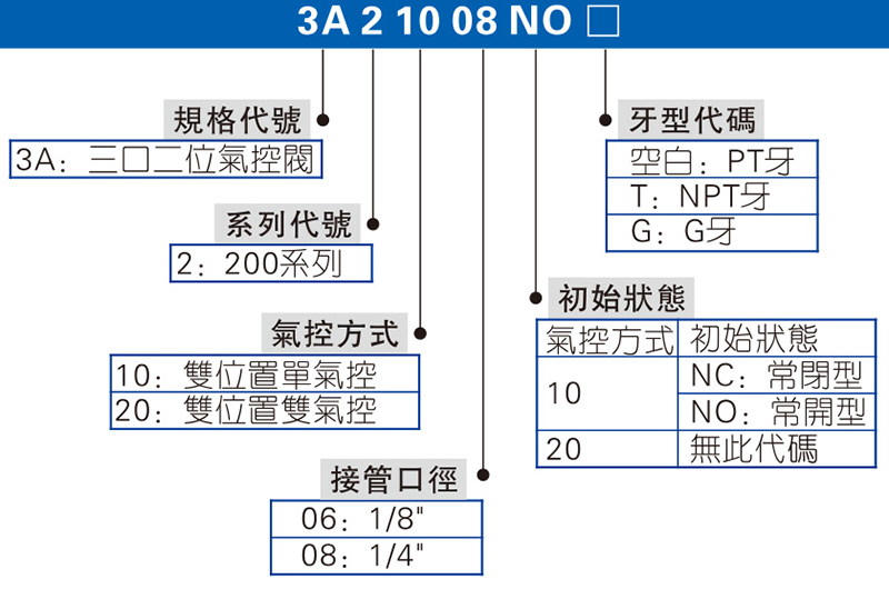 3A210-06訂購碼